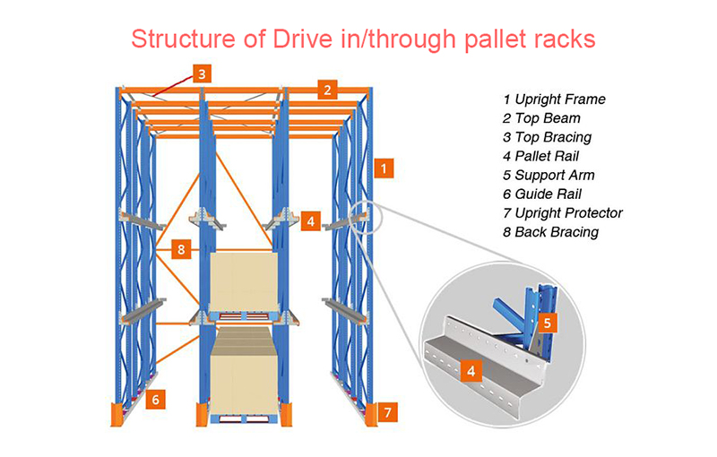Drive in & through pallet racks for Industrial Storage from Spiteh Storage