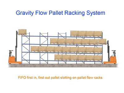 Spieth Storage Gravity Flow Pallet Racking System-10