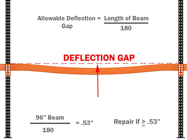 pallet rack beam deflection